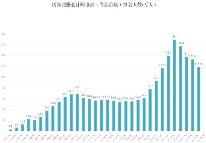 2024年注會(huì)考試參考率曝光！多地注協(xié)已公布